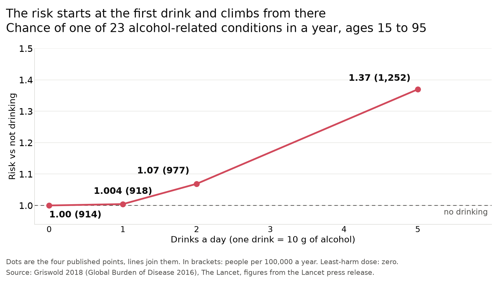 Risk of one of 23 alcohol-related conditions in a year, against not drinking. 0 drinks a day 1.00, 914 per 100,000. 1 drink 1.004, 918. 2 drinks 1.07, 977. 5 drinks 1.37, 1,252. One drink is 10 g of alcohol.