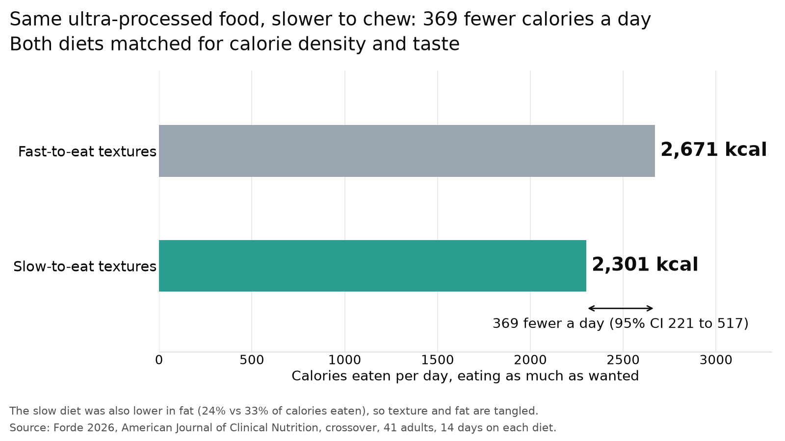 Calories eaten per day on two ultra-processed diets matched for calorie density and taste. Fast-to-eat textures 2,671 kcal. Slow-to-eat textures 2,301 kcal, 369 fewer a day, 95% confidence interval 221 to 517.