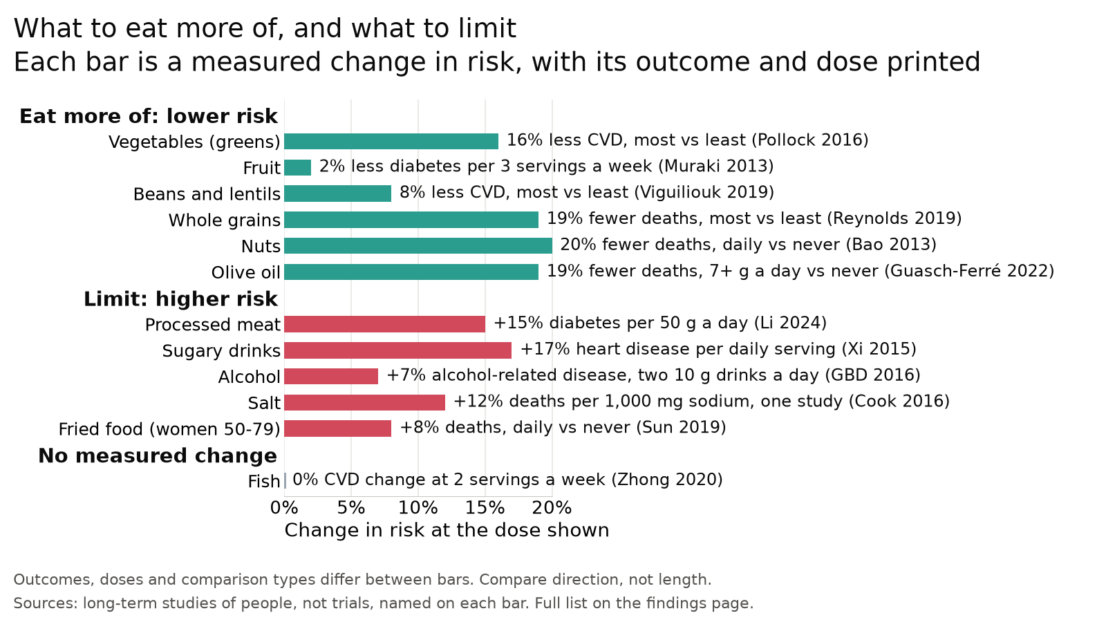 Change in risk at the dose on each bar. Lower risk: vegetables 16%, fruit 2%, beans 8%, whole grains 19%, nuts 20%, olive oil 19%. Higher risk: processed meat 15%, sugary drinks 17%, alcohol 7%, salt 12%, fried food 8%. Fish 0%.