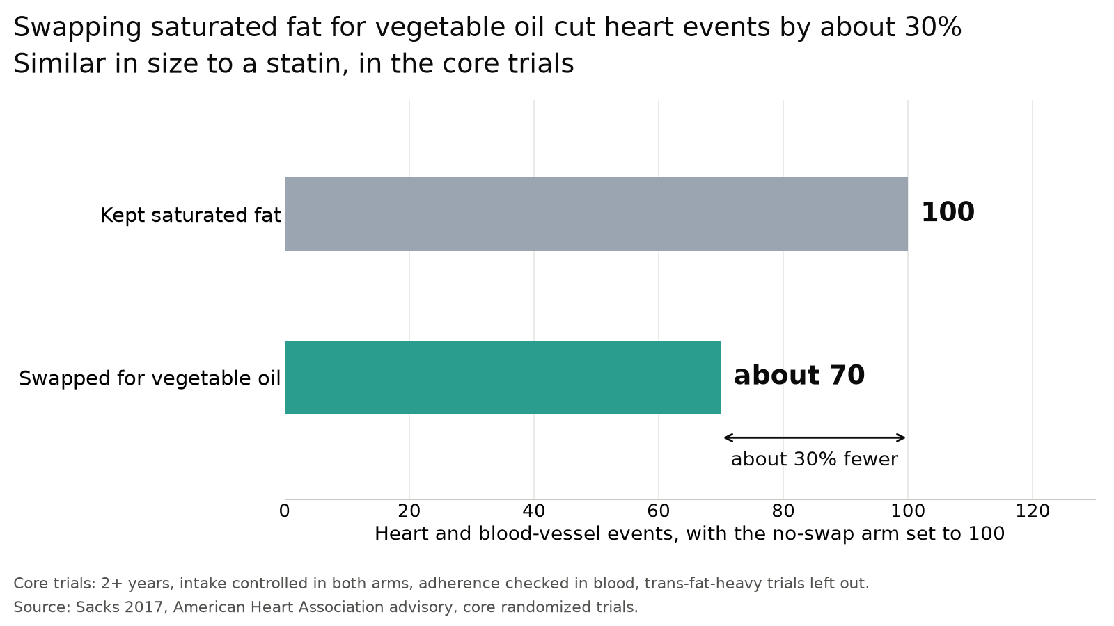 Heart and blood-vessel events in the core trials. Kept saturated fat 100. Swapped for vegetable oil about 70, about 30% fewer.