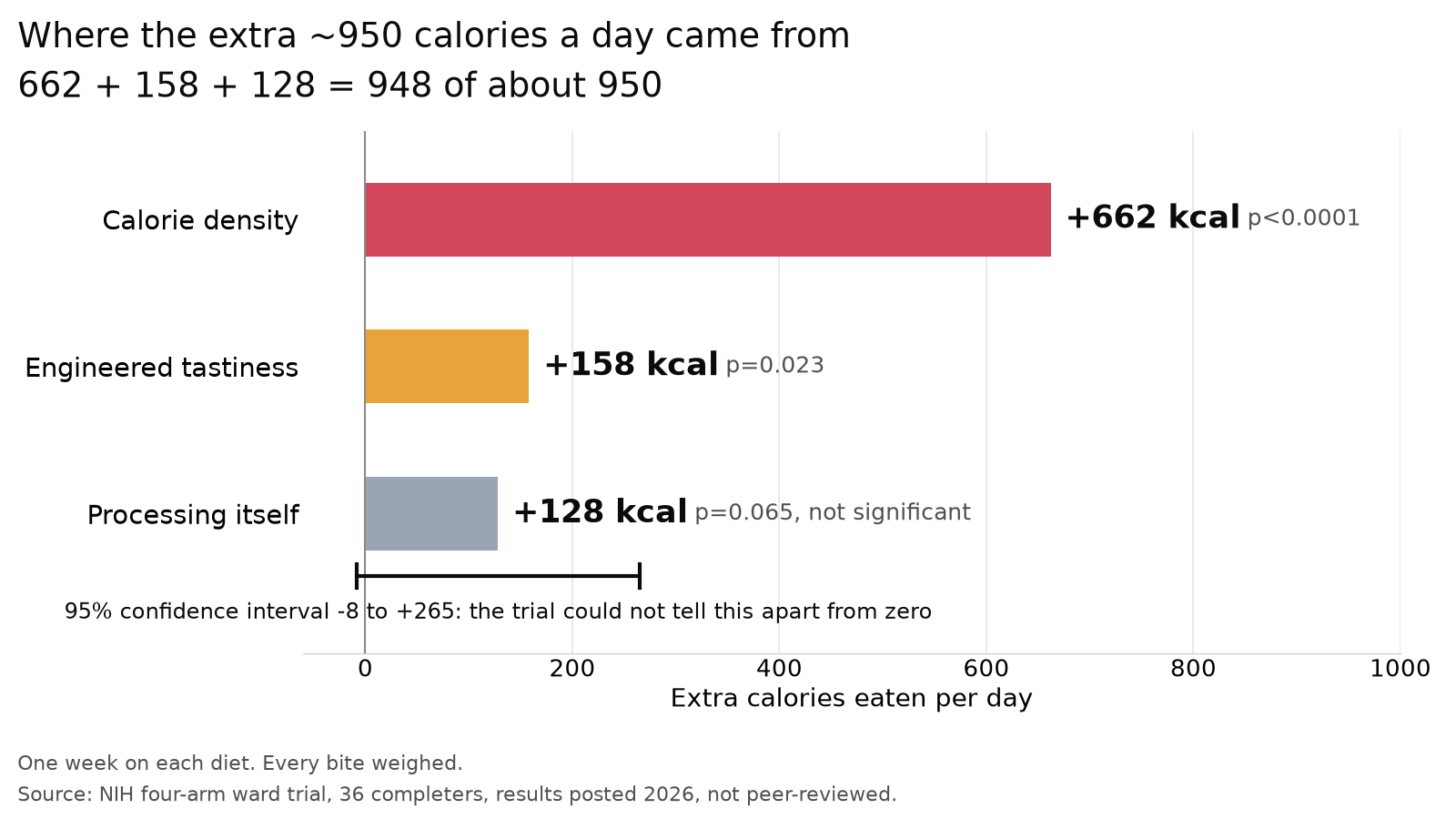 Extra calories a day: density +662, tastiness +158, processing +128, which could be zero.